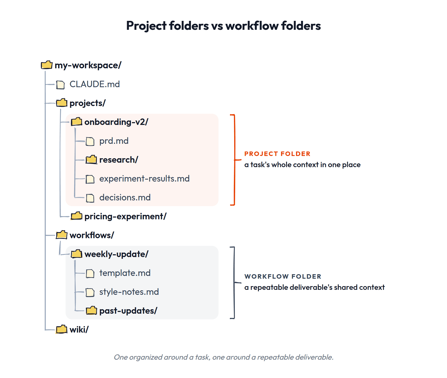 Project vs workflow