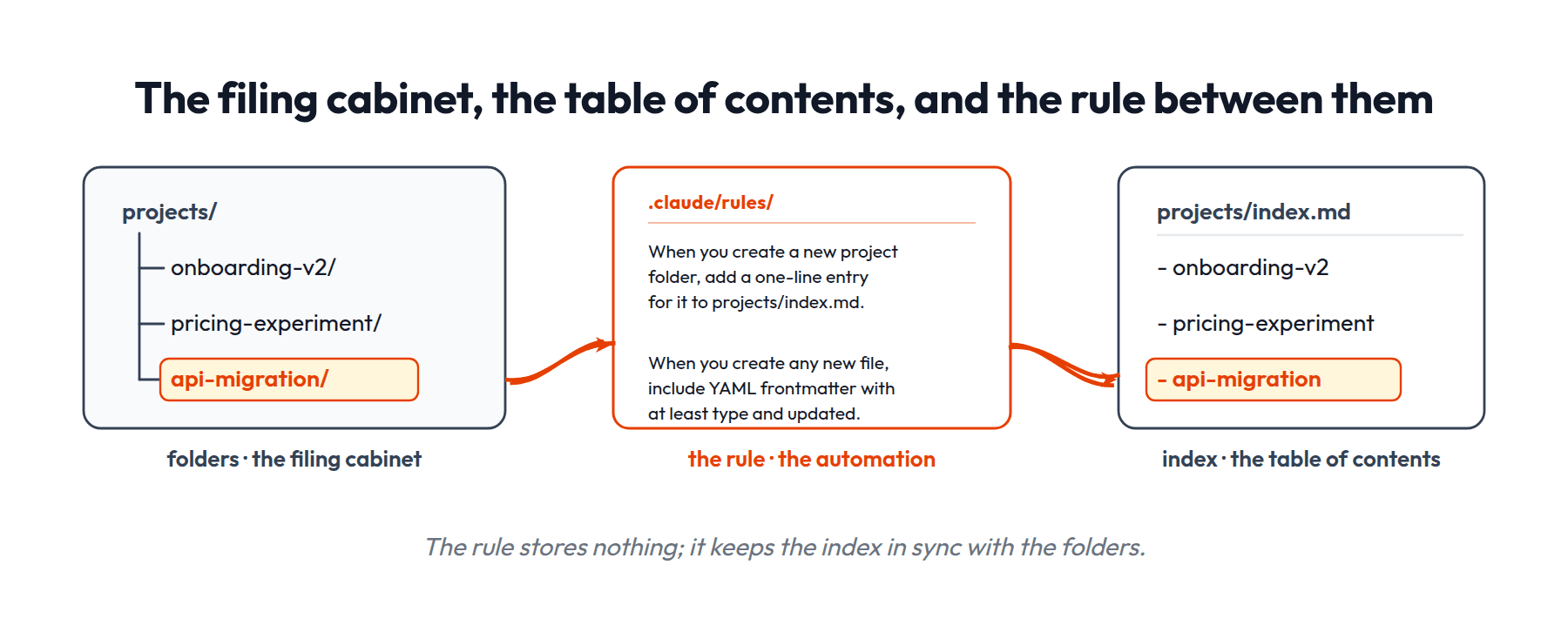 Rules automation