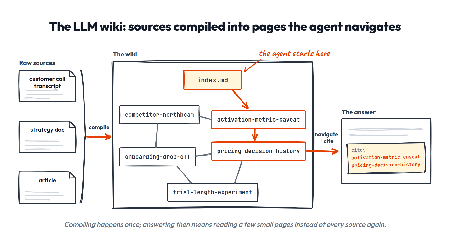 Llm wiki concept