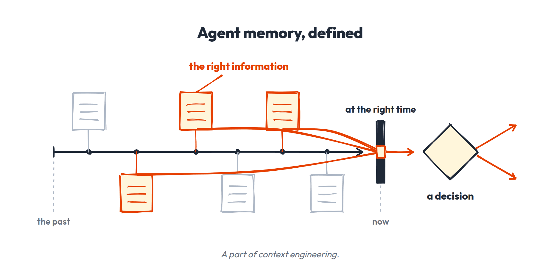 Agent memory definition