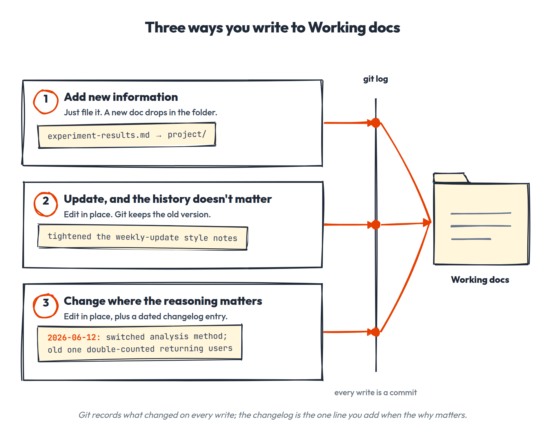 Three writes