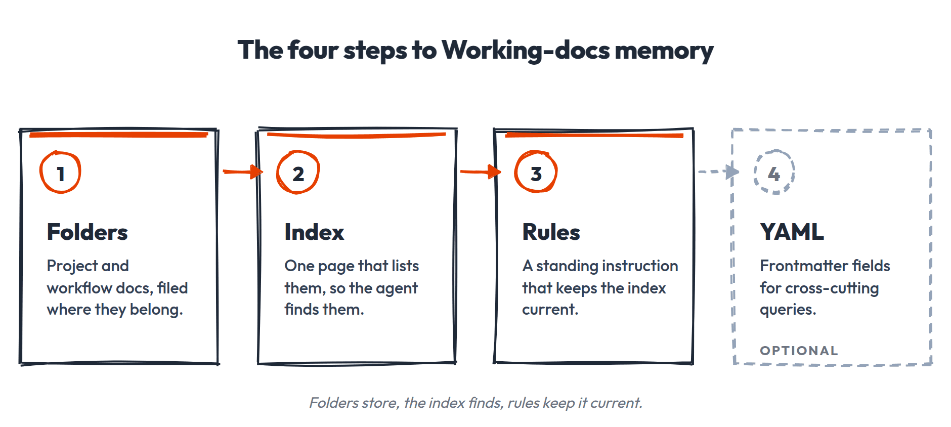 Working roadmap