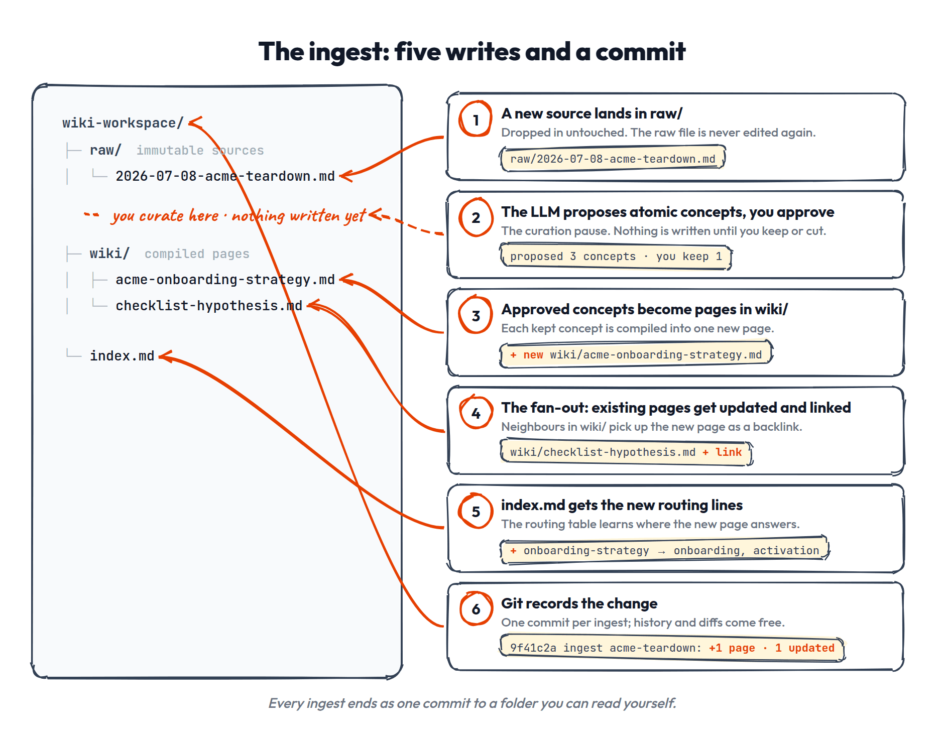Ingest pipeline