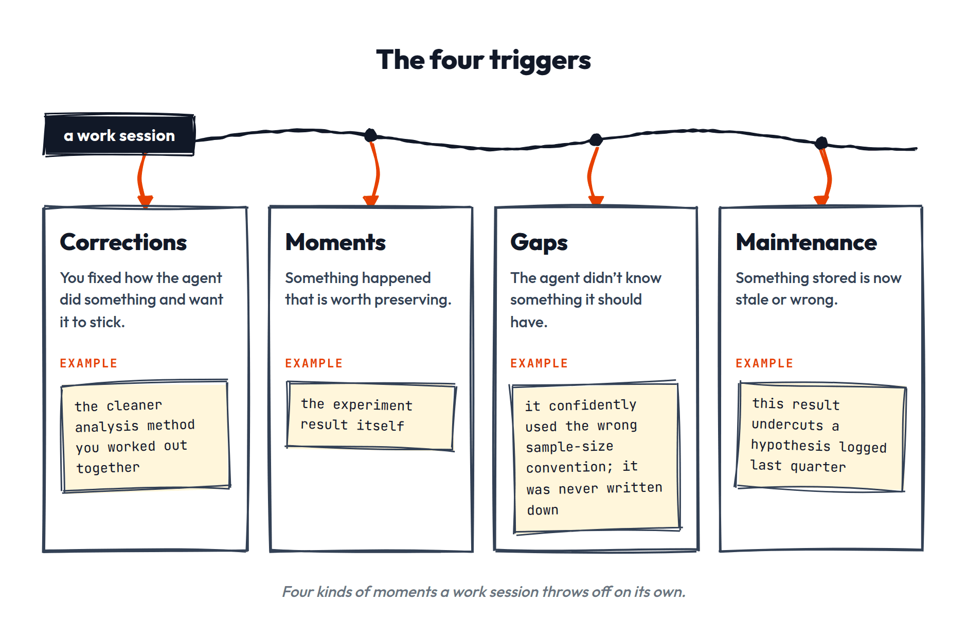Four triggers