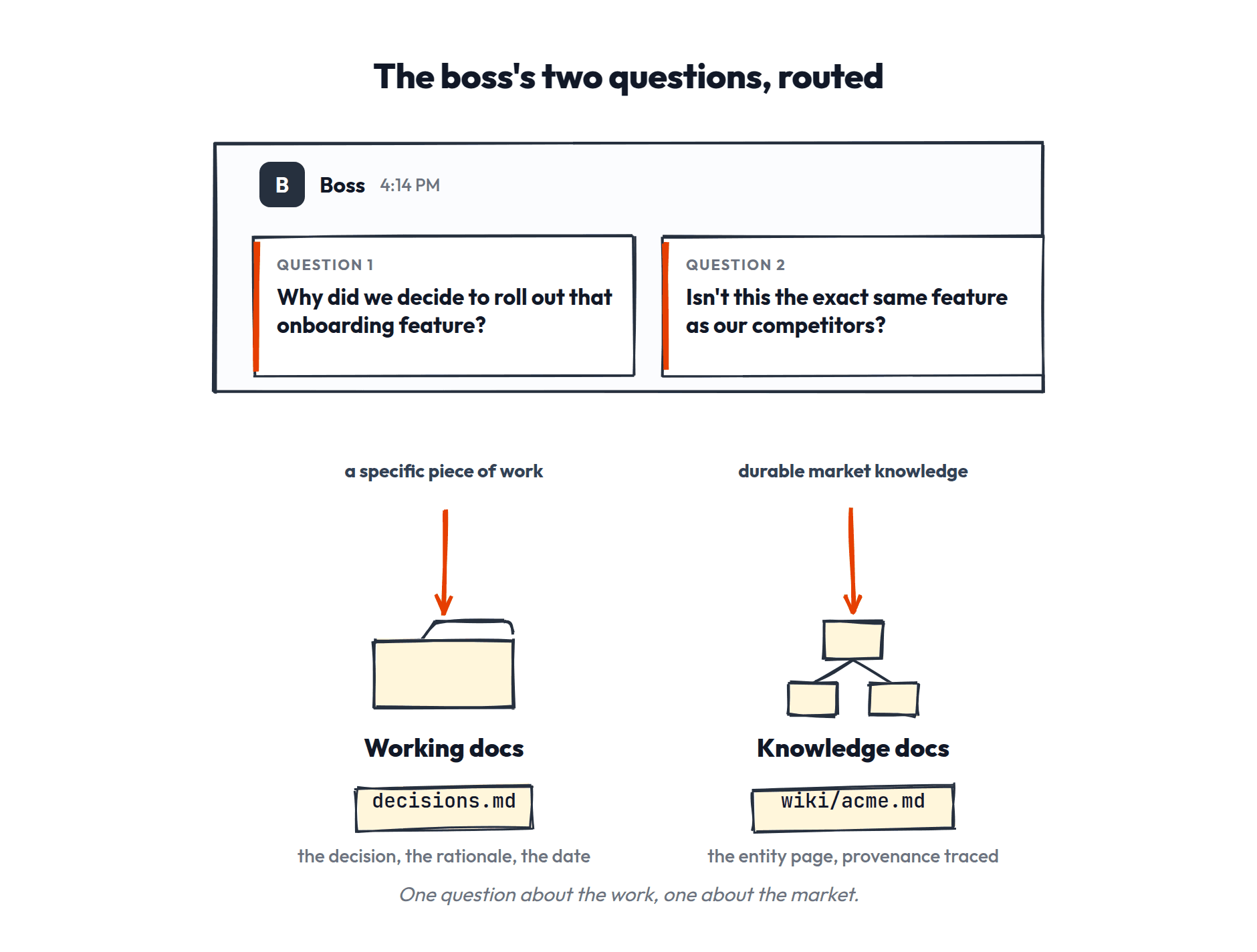 Boss two questions