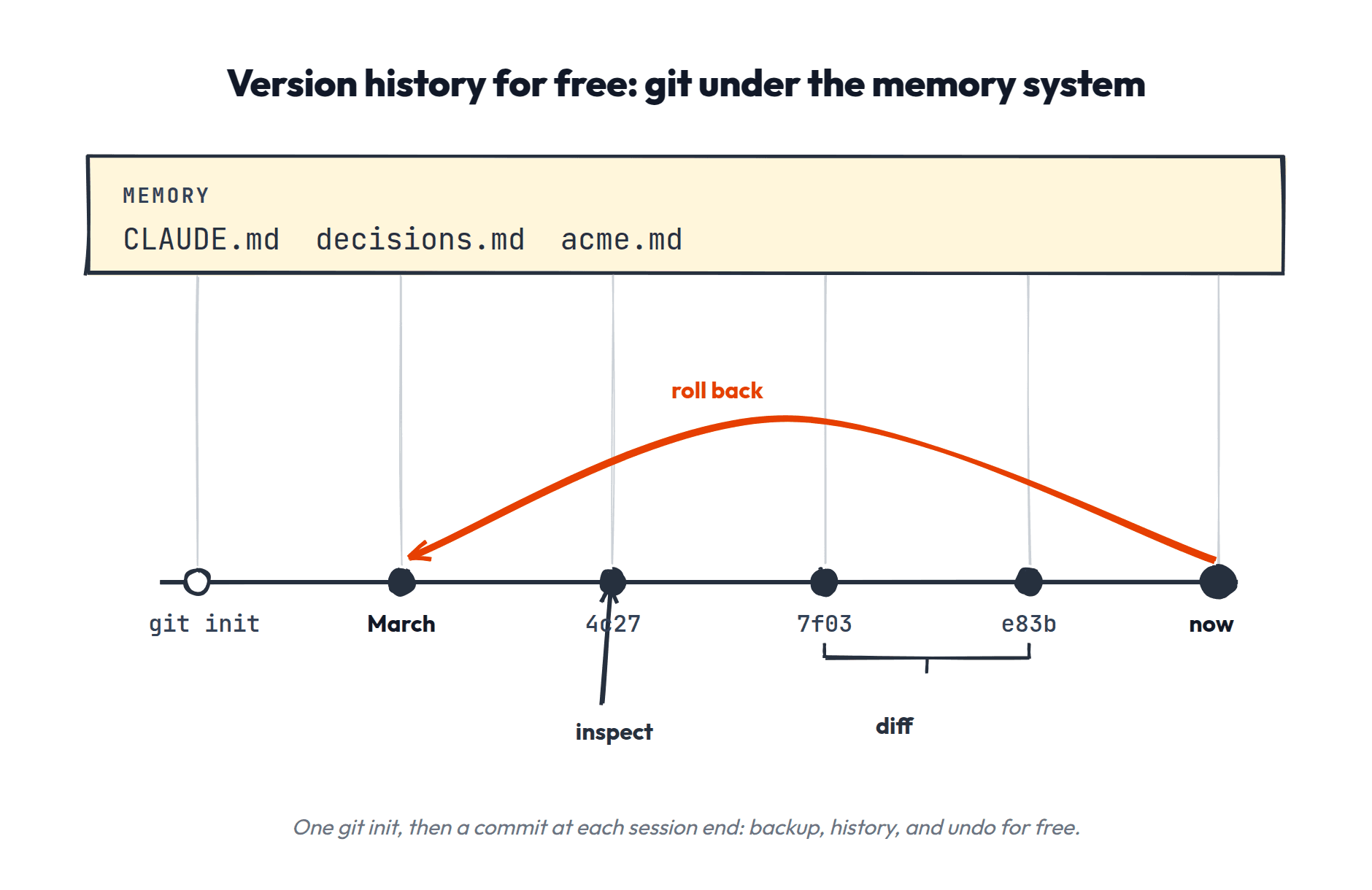 Git substrate
