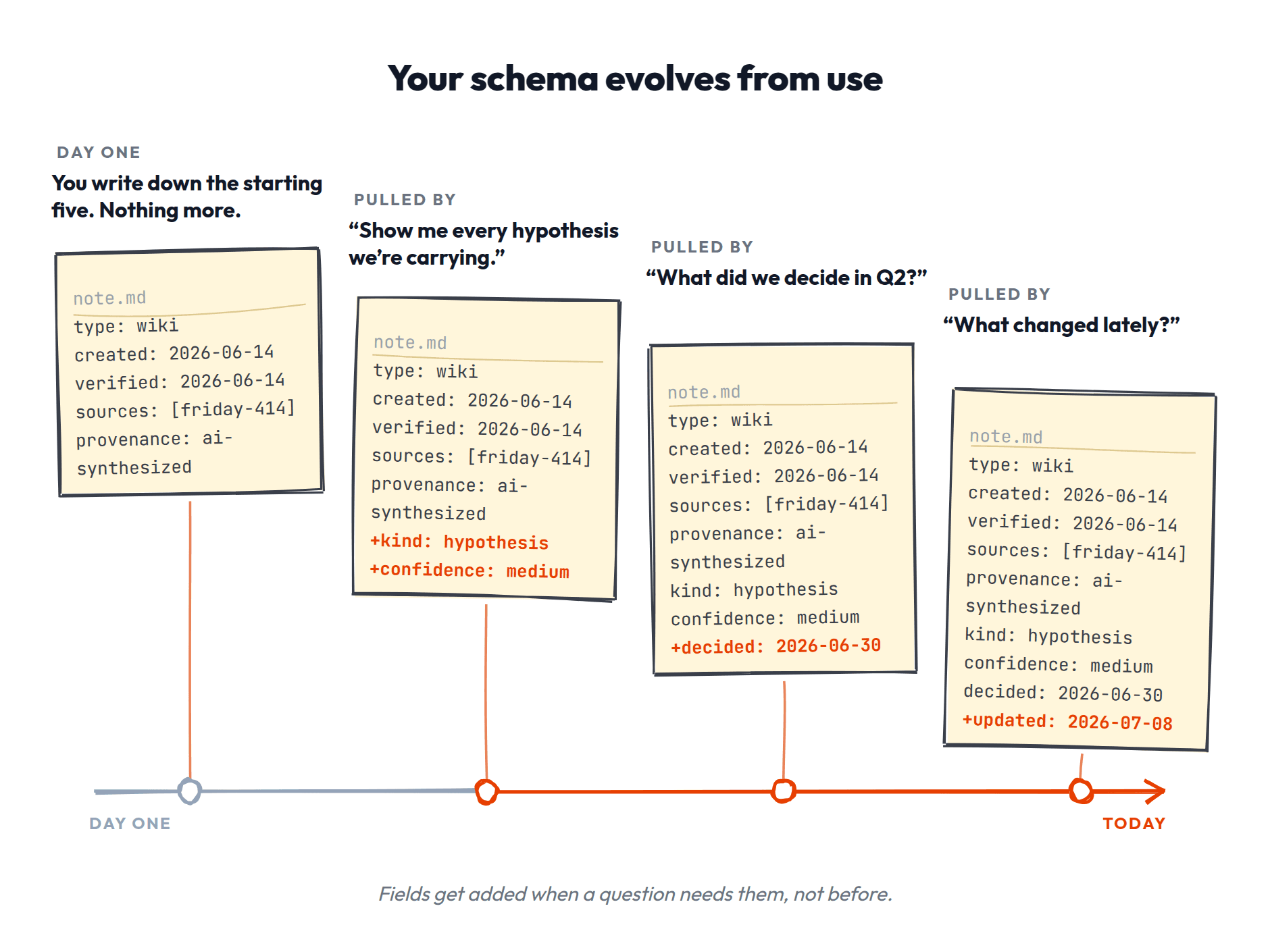 Schema evolution