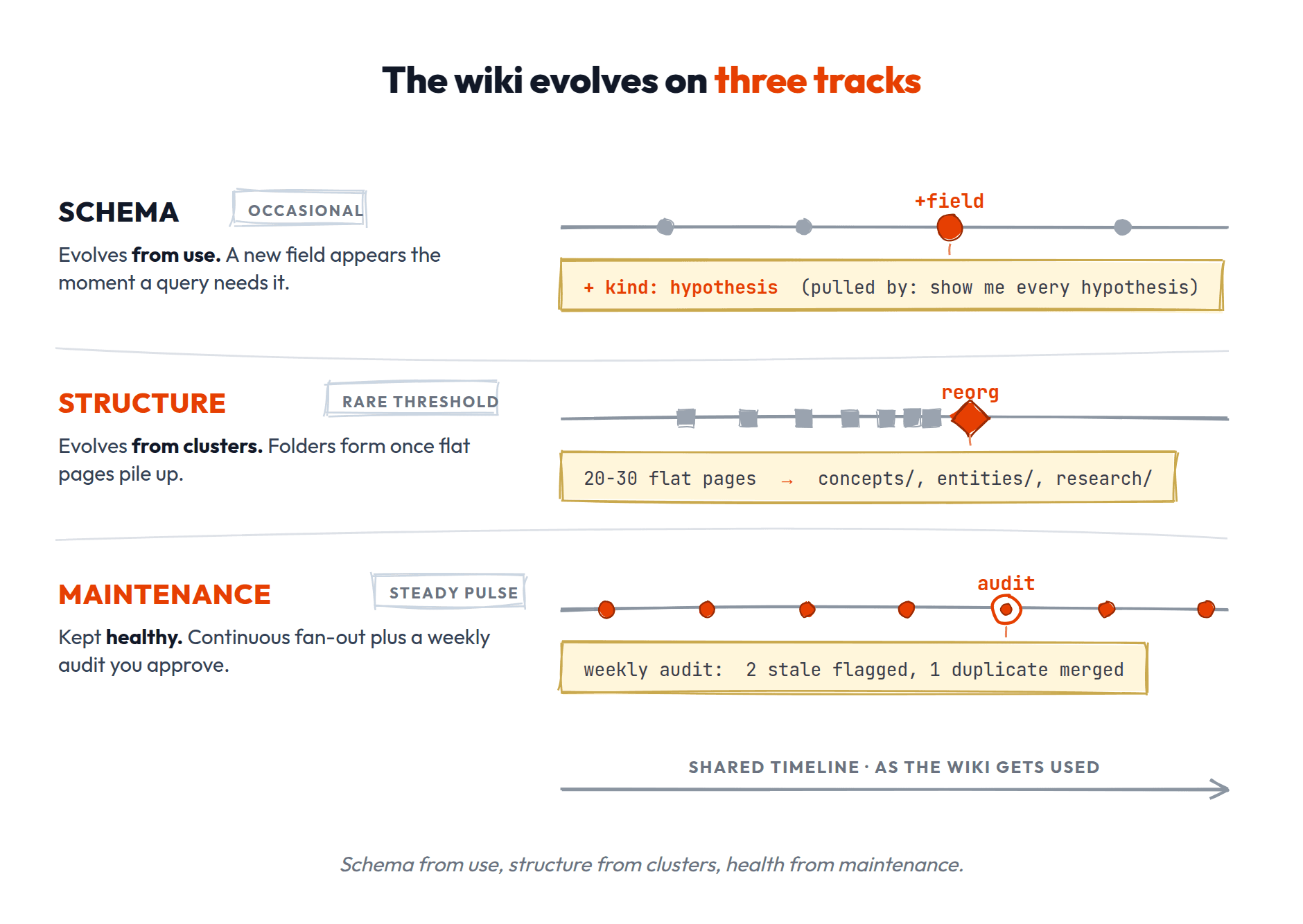 Wiki evolution