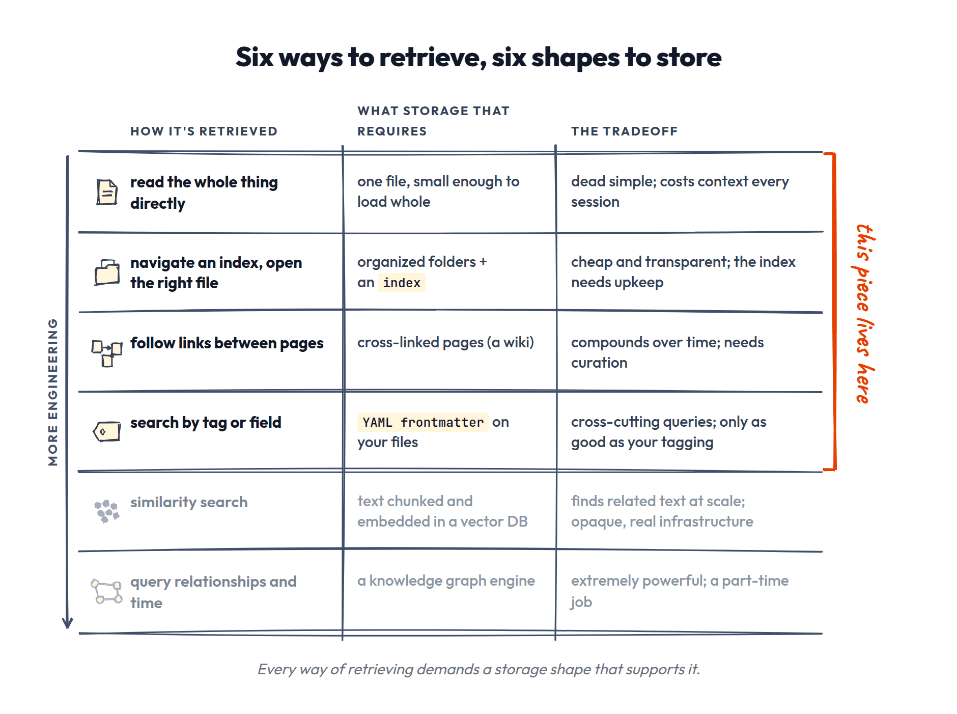 Retrieval storage table