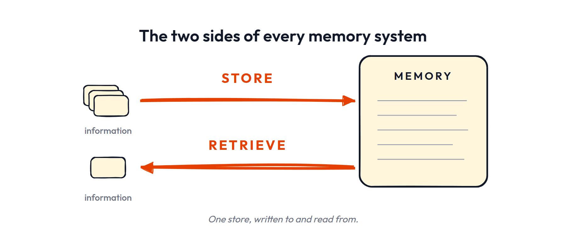 Memory coin