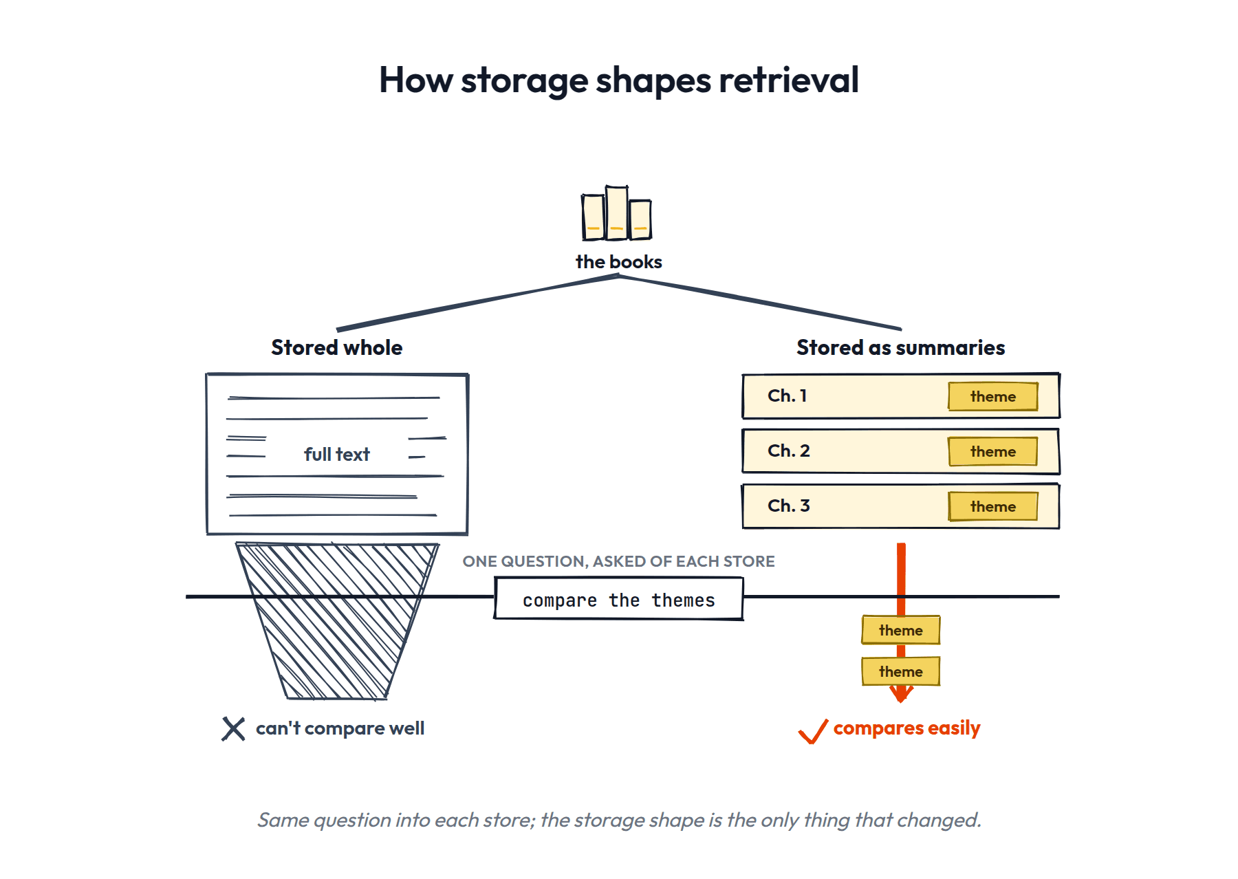Storage shapes retrieval