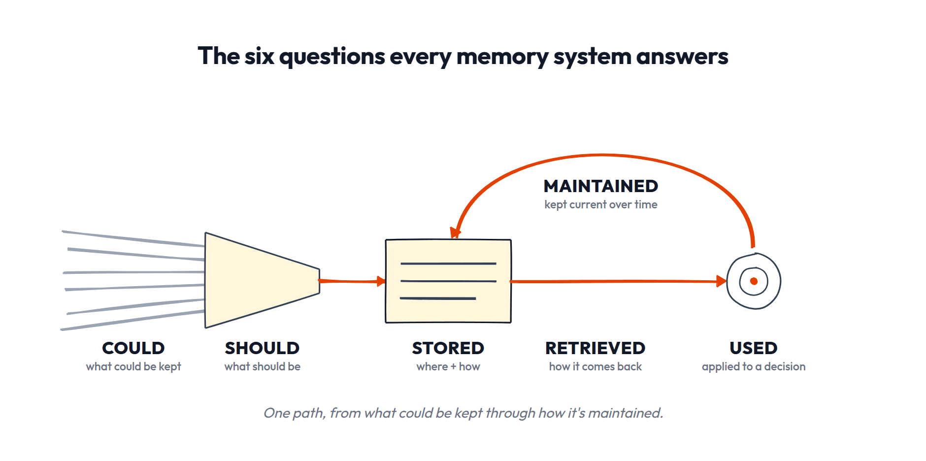 Six questions