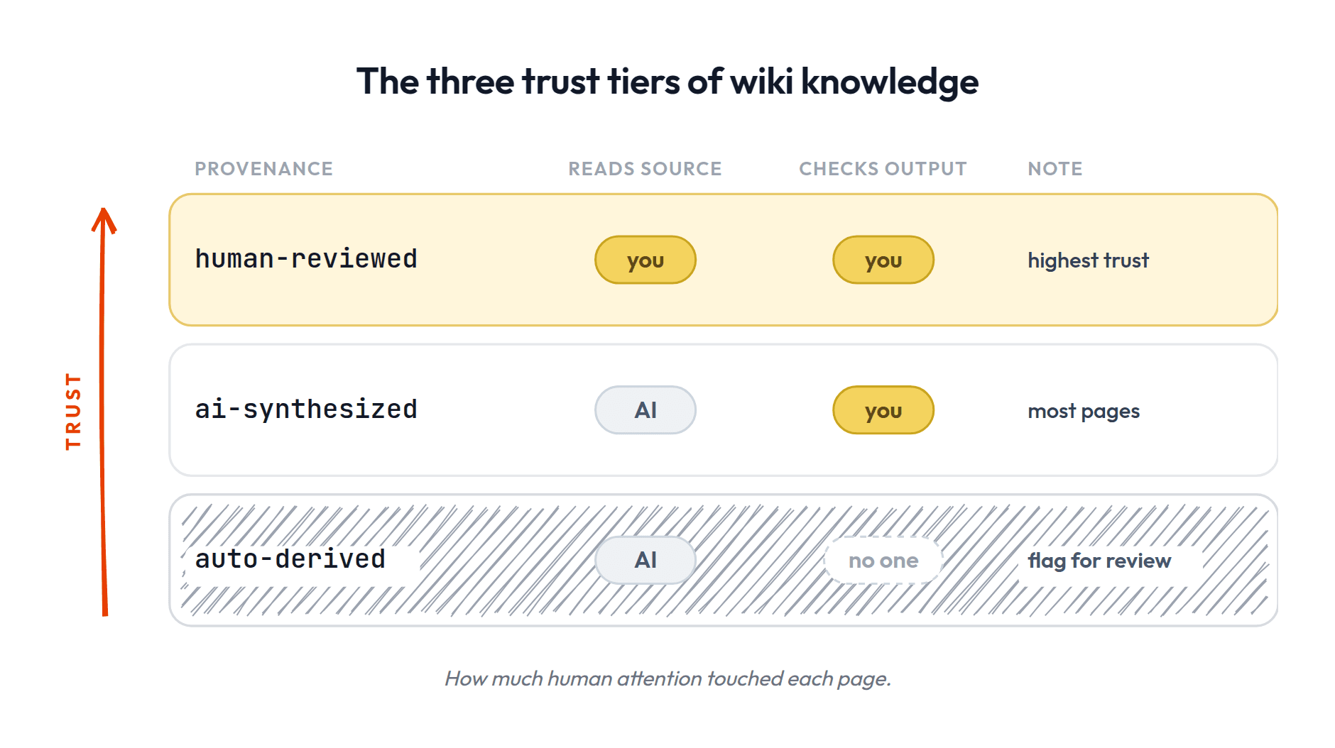 Provenance tiers