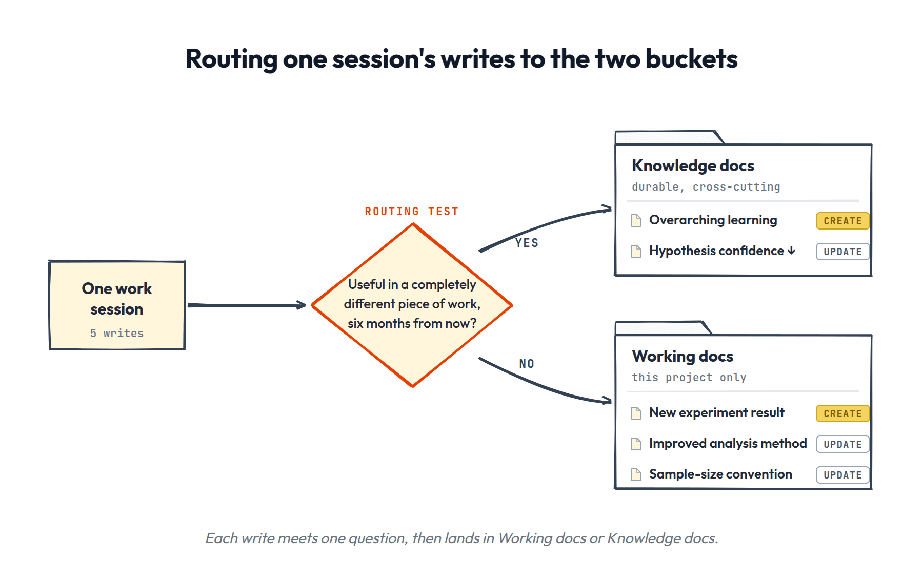Routing writes